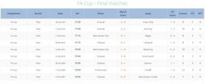 FA Final trends