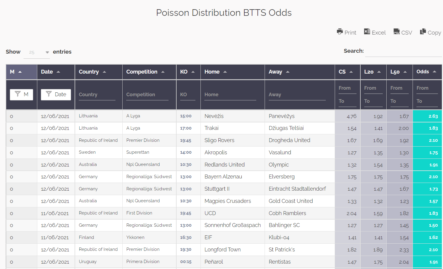 Poisson Distribution BTTS Odds - Kick Off Profits