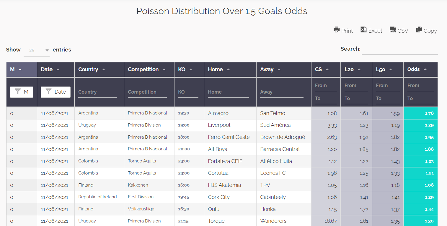 Poisson Distribution Over 1.5 Goals Odds - Kick Off Profits