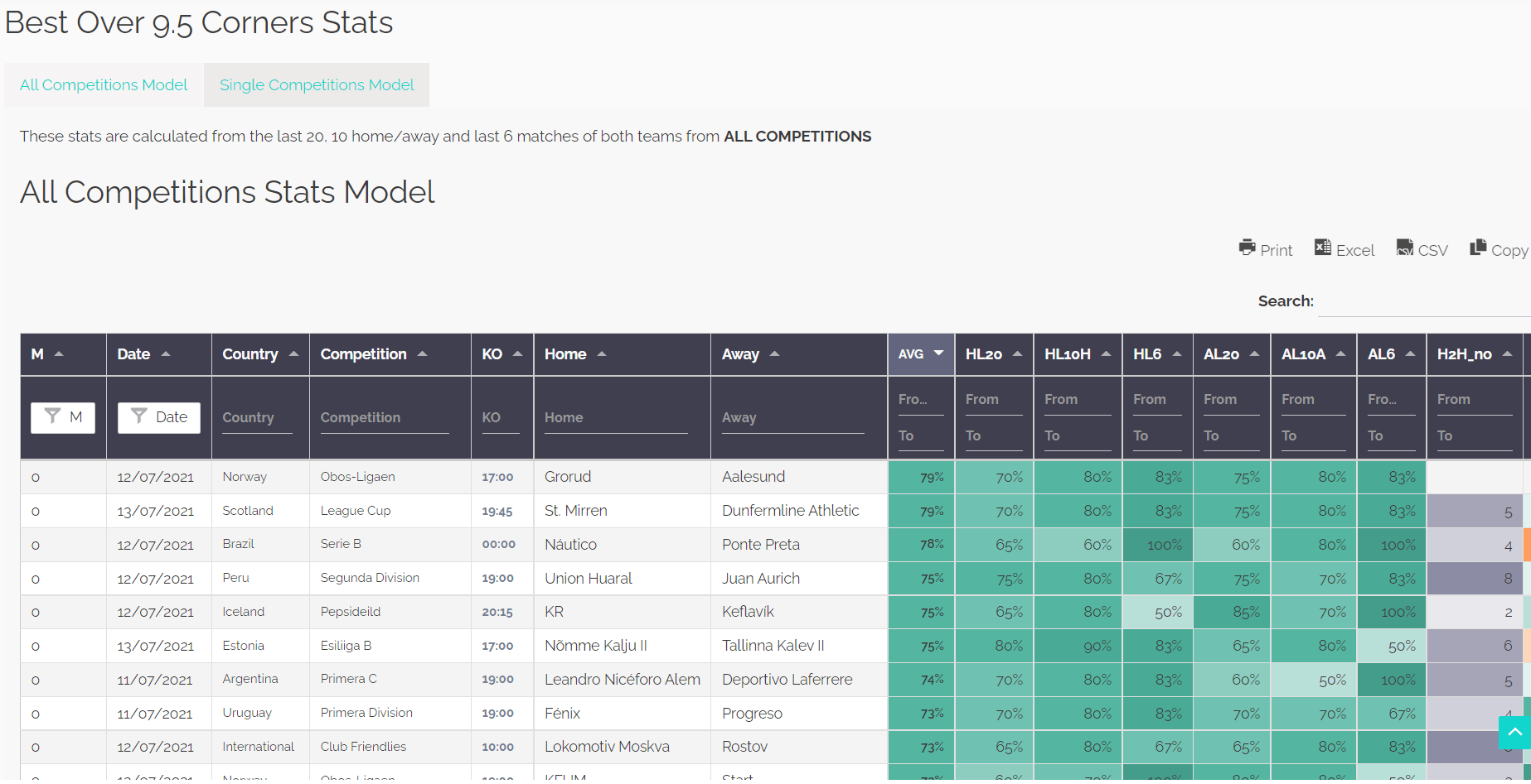 Football Corner Stats [Updated Daily] Total, Team & Handicap Stats - TPP