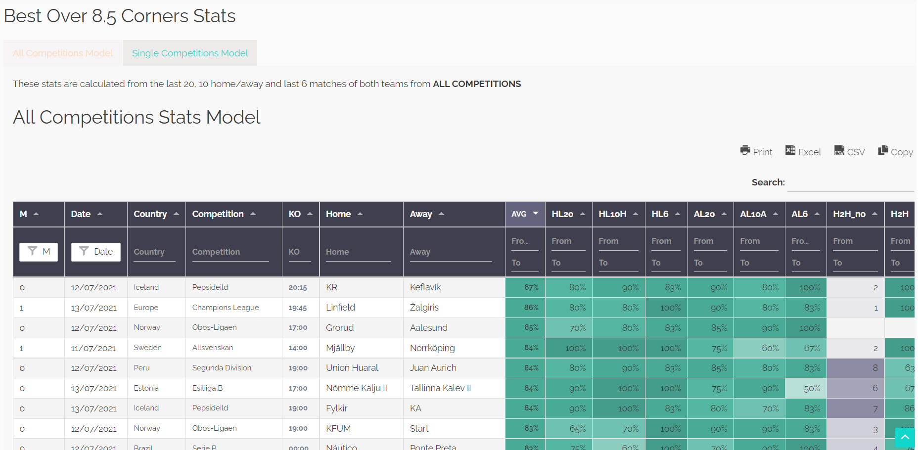 Football Corners Statistics 