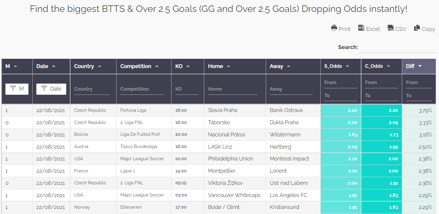 Football Stats - Best Teams and Leagues For BTTS, Over/Under 2.5